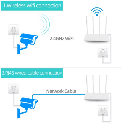 Connexion en Wi-Fi 2,4 GHz ou par câble réseau RJ45